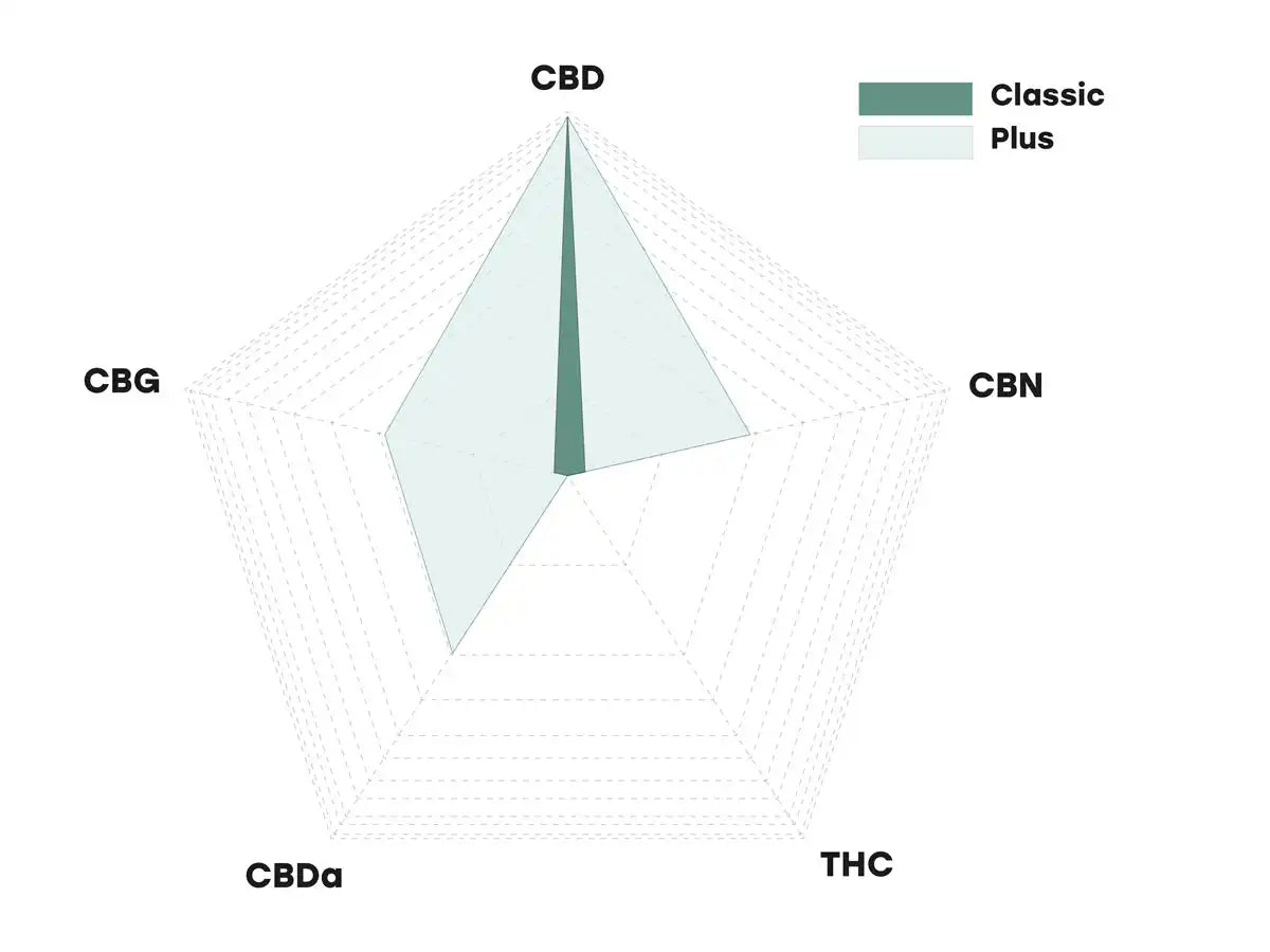 Diagram: Cannabinoidprofil af CBD Oil Plus og CBD Oil Classic fra Nordic Oil