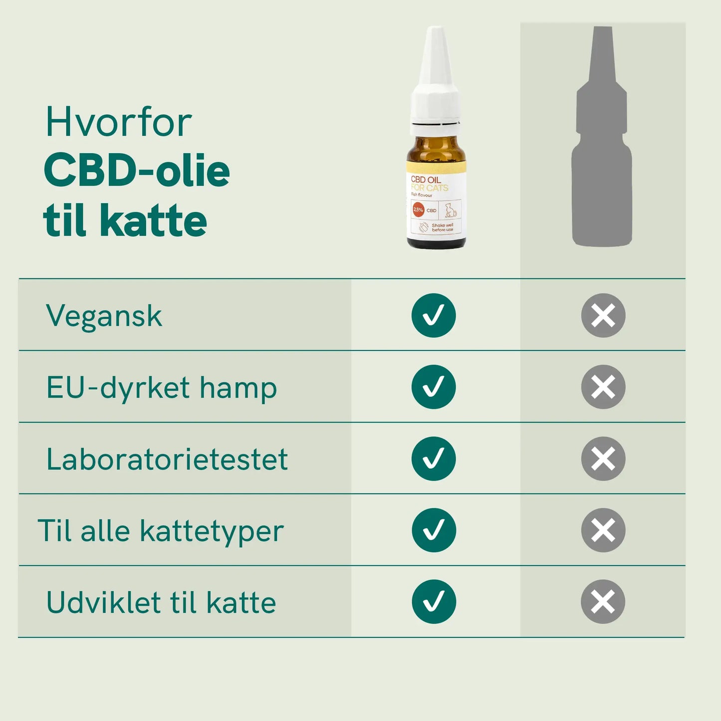 CBD Olie til Katte - Fisk (2,5%)