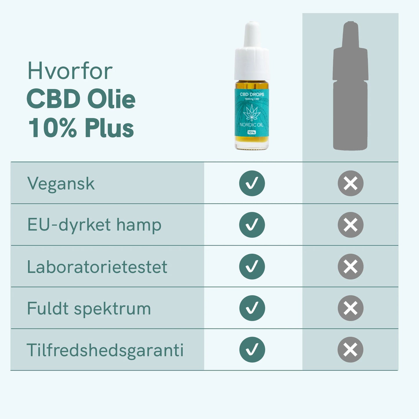 CBD Olie (10%) Plus