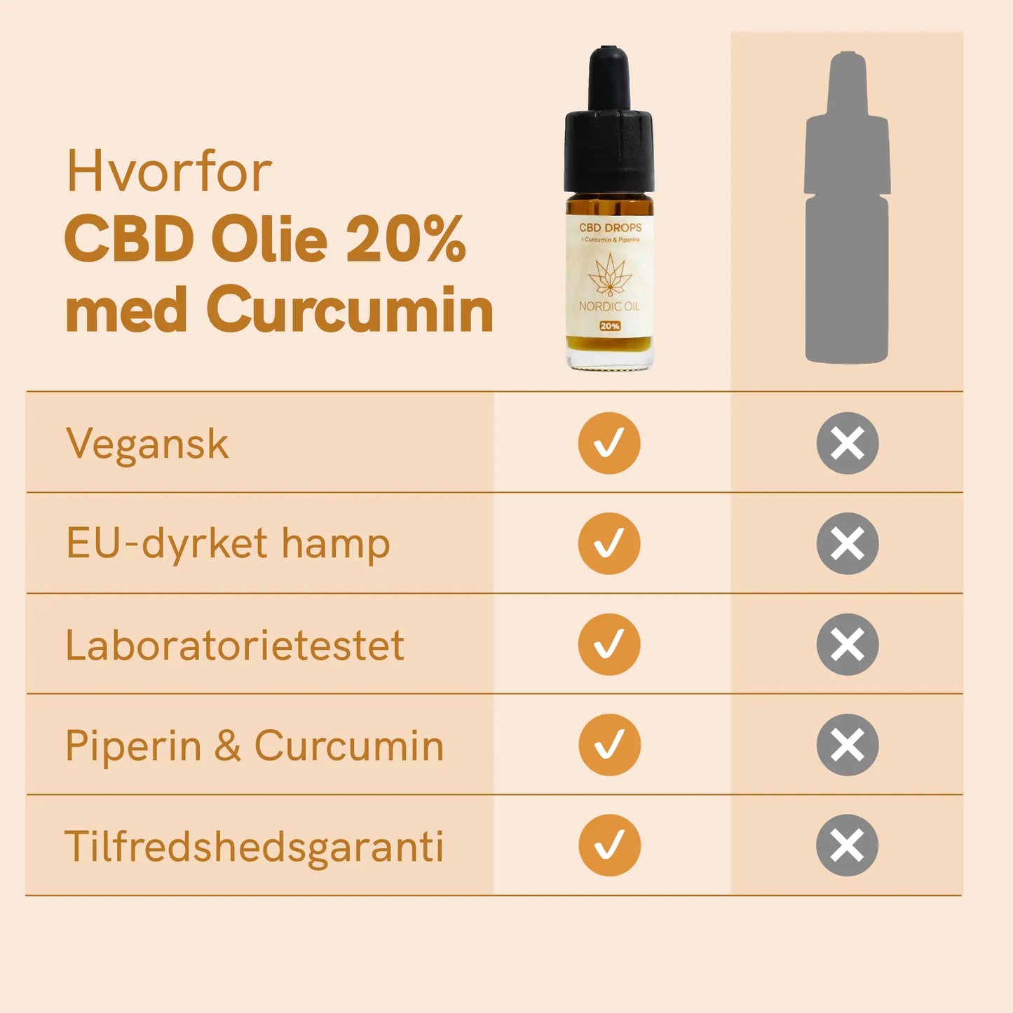 CBD Olie (20%) med Curcumin