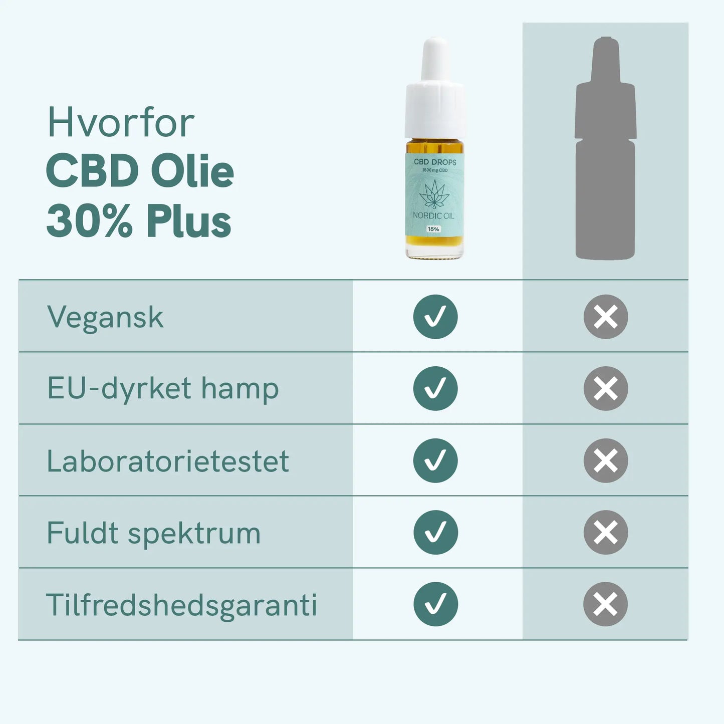 CBD Olie (30%) Plus