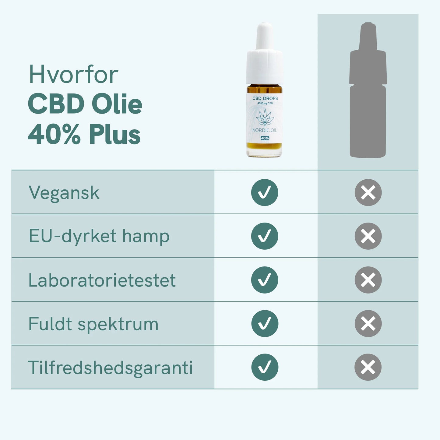 CBD Olie (40%) Plus