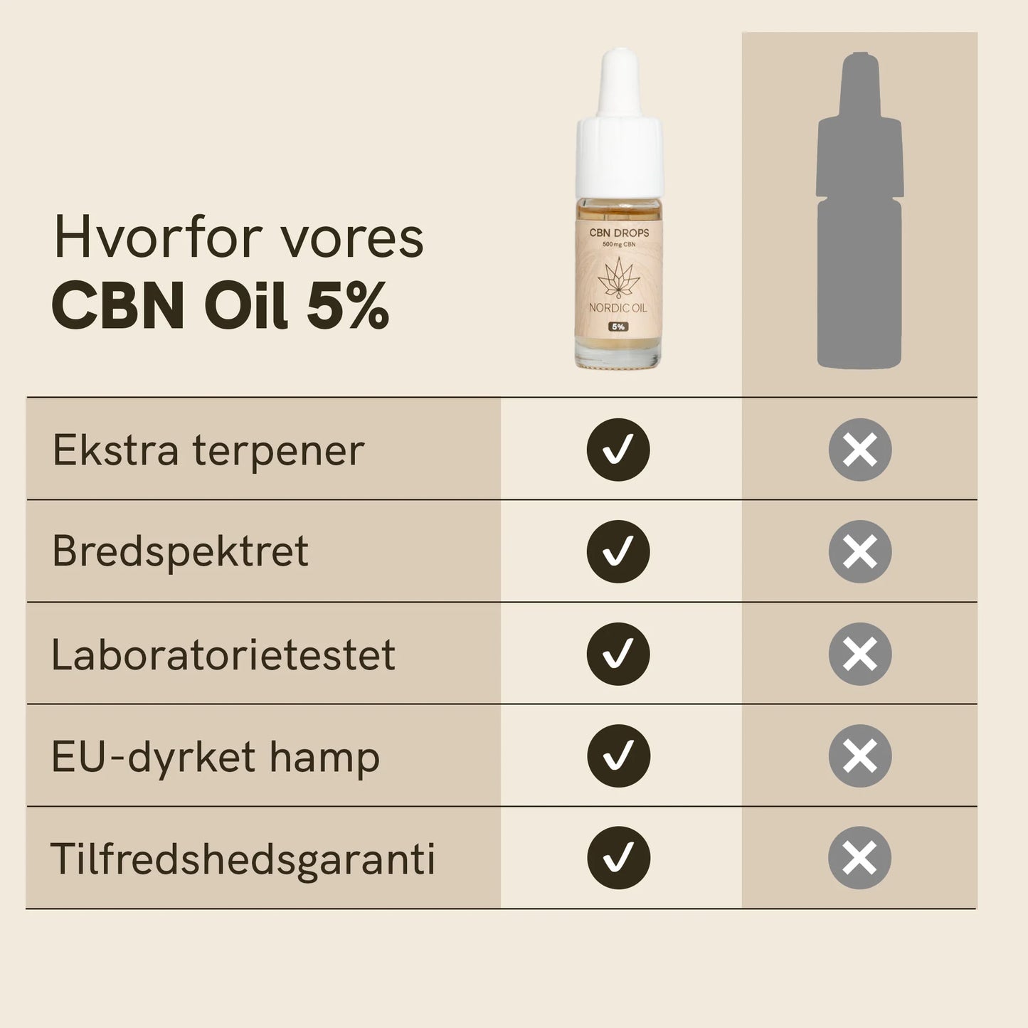 3FOR2: CBN Olie (5%)