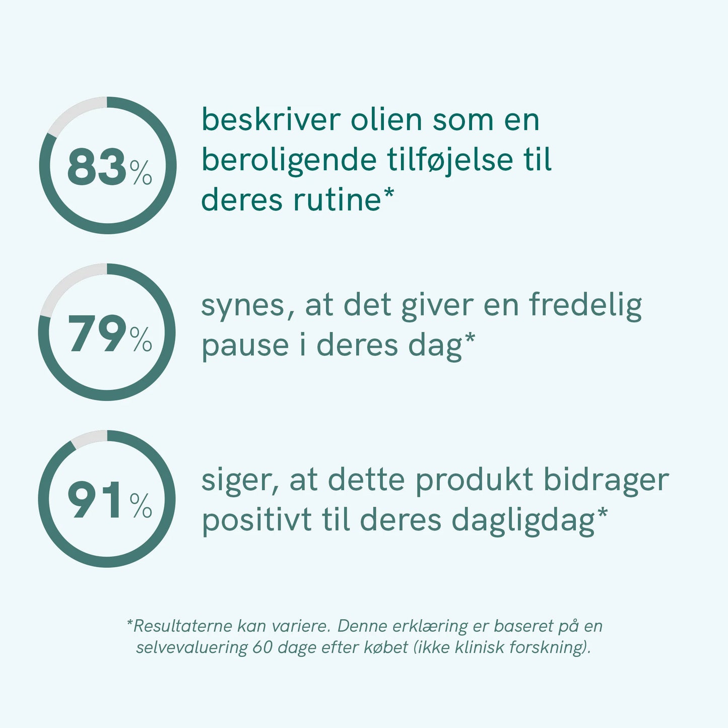 Infografik om CBD-olie med tre statistikker: 83% beroligende tilføjelse, 79% fredelig pause i dagen, 91% positivt bidrag til dagligdagen.