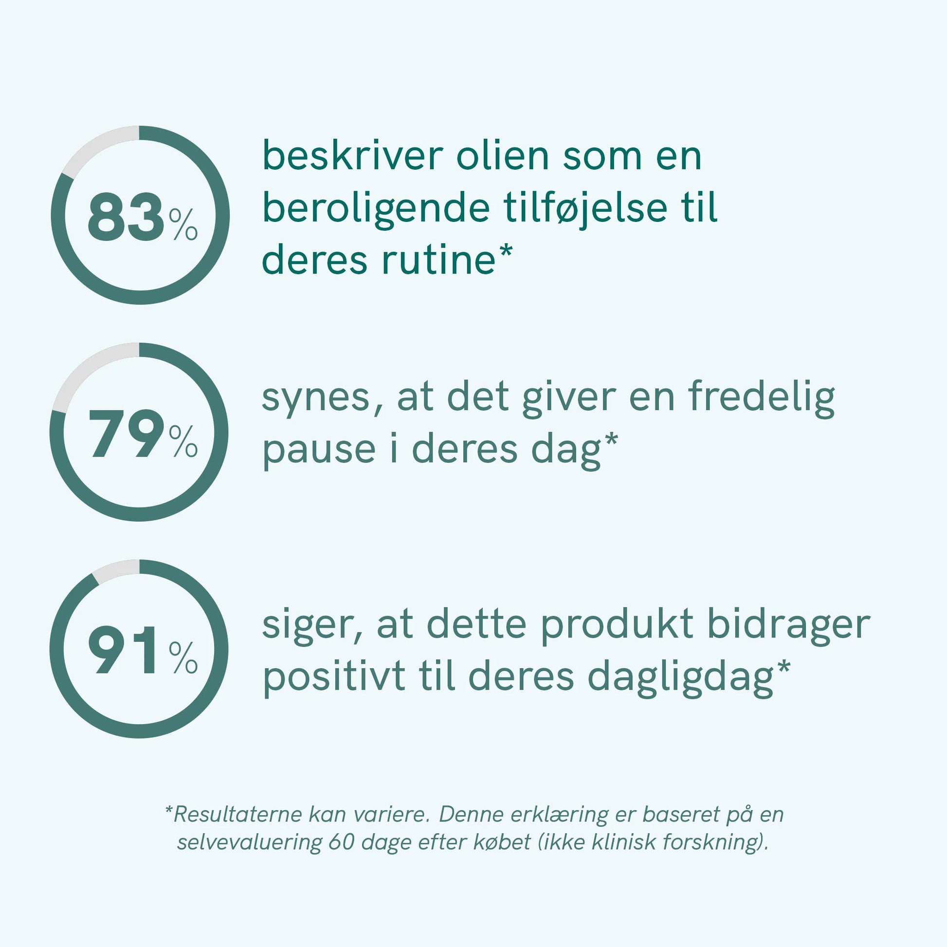 Infografik om CBD-olie med tre statistikker: 83% beroligende tilføjelse, 79% fredelig pause i dagen, 91% positivt bidrag til dagligdagen.