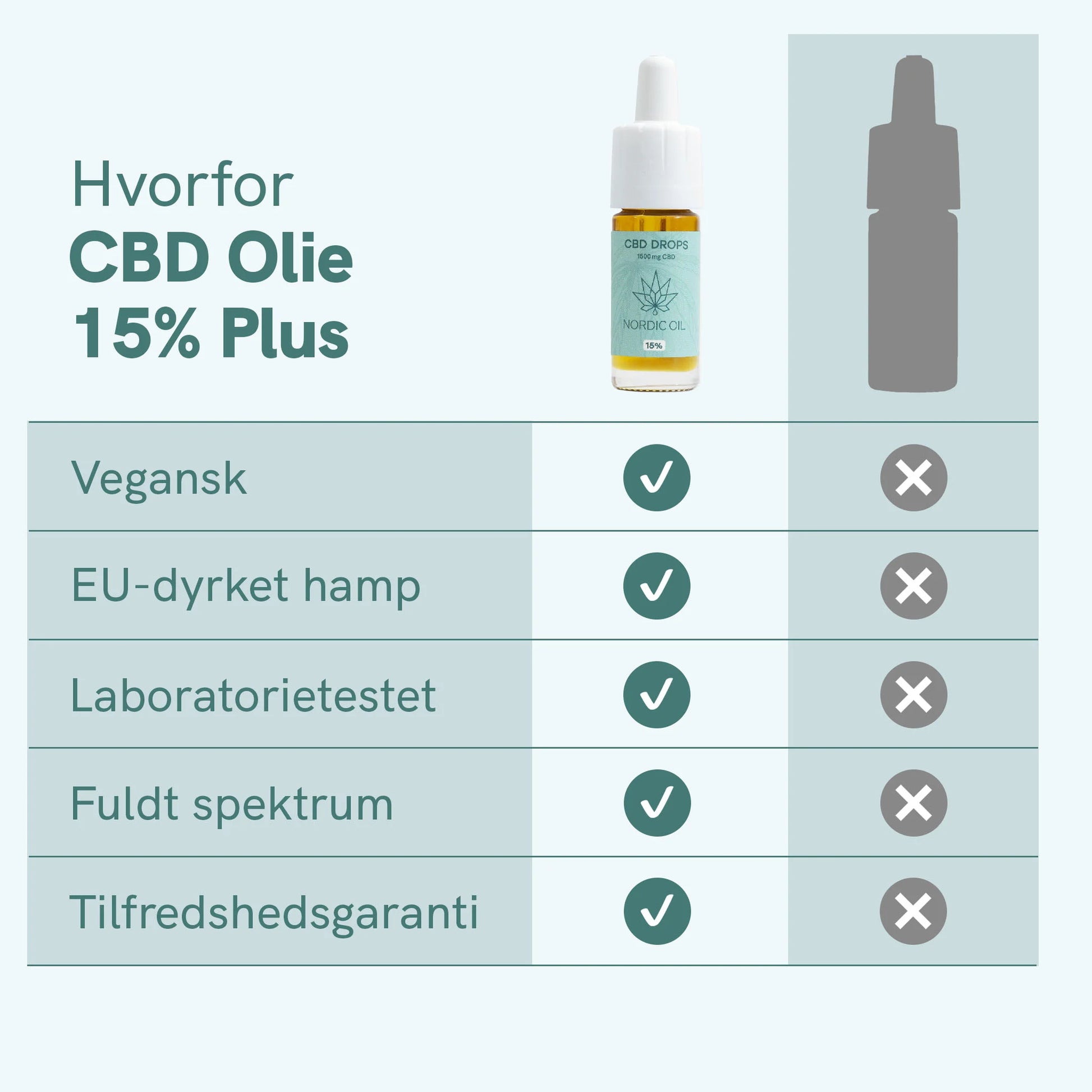 Infografik: CBD Olie 15% Plus – vegansk, EU-dyrket hemp, laboratorietestet, fuldt spektrum og tilfredshedsgaranti; CBD-olieflaske vises på øverste højre.