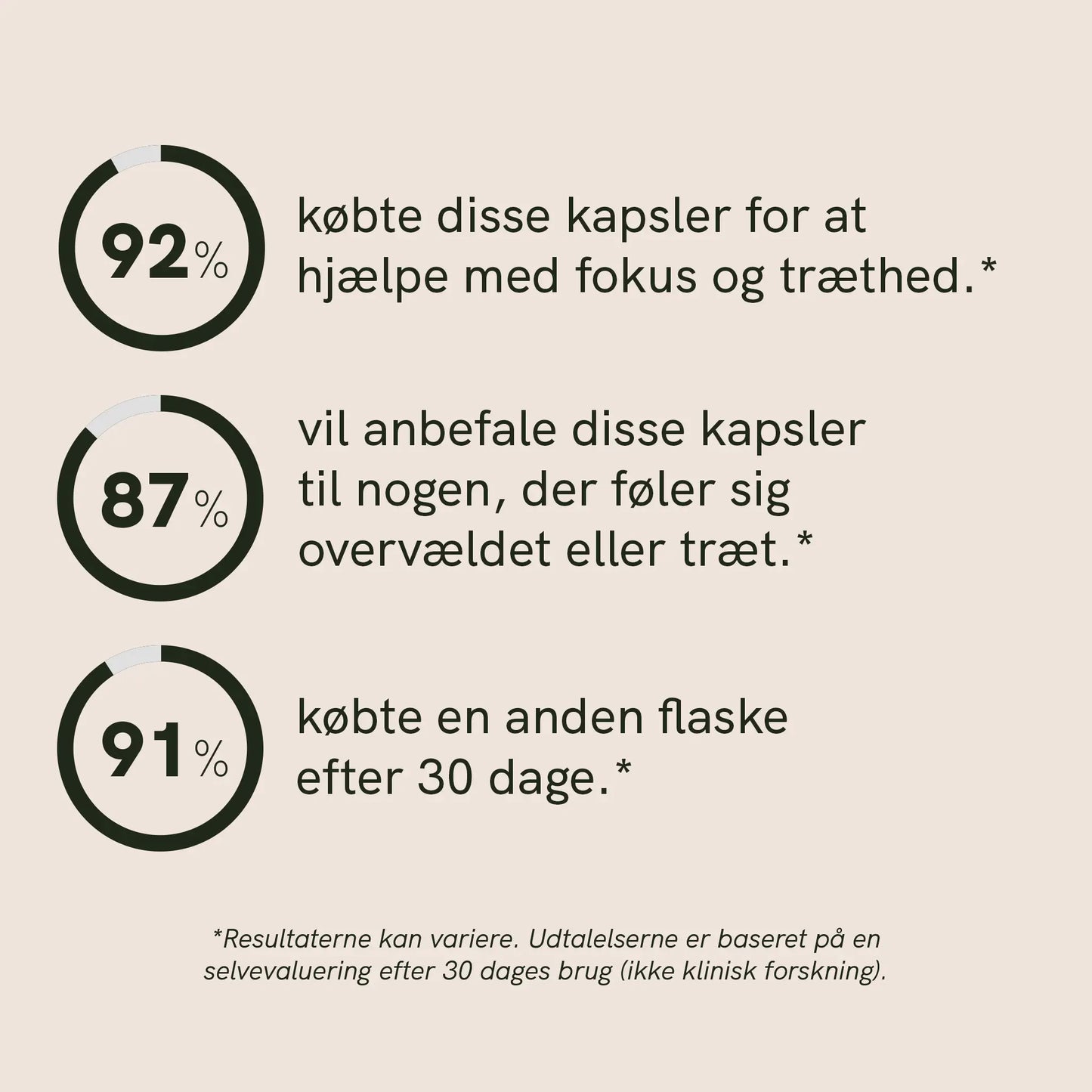 Infografik med tre cirkel Diagrammer og procenterne 92%, 87% og 91% om kapsler til fokus og træthed samt køb af en ny flaske.