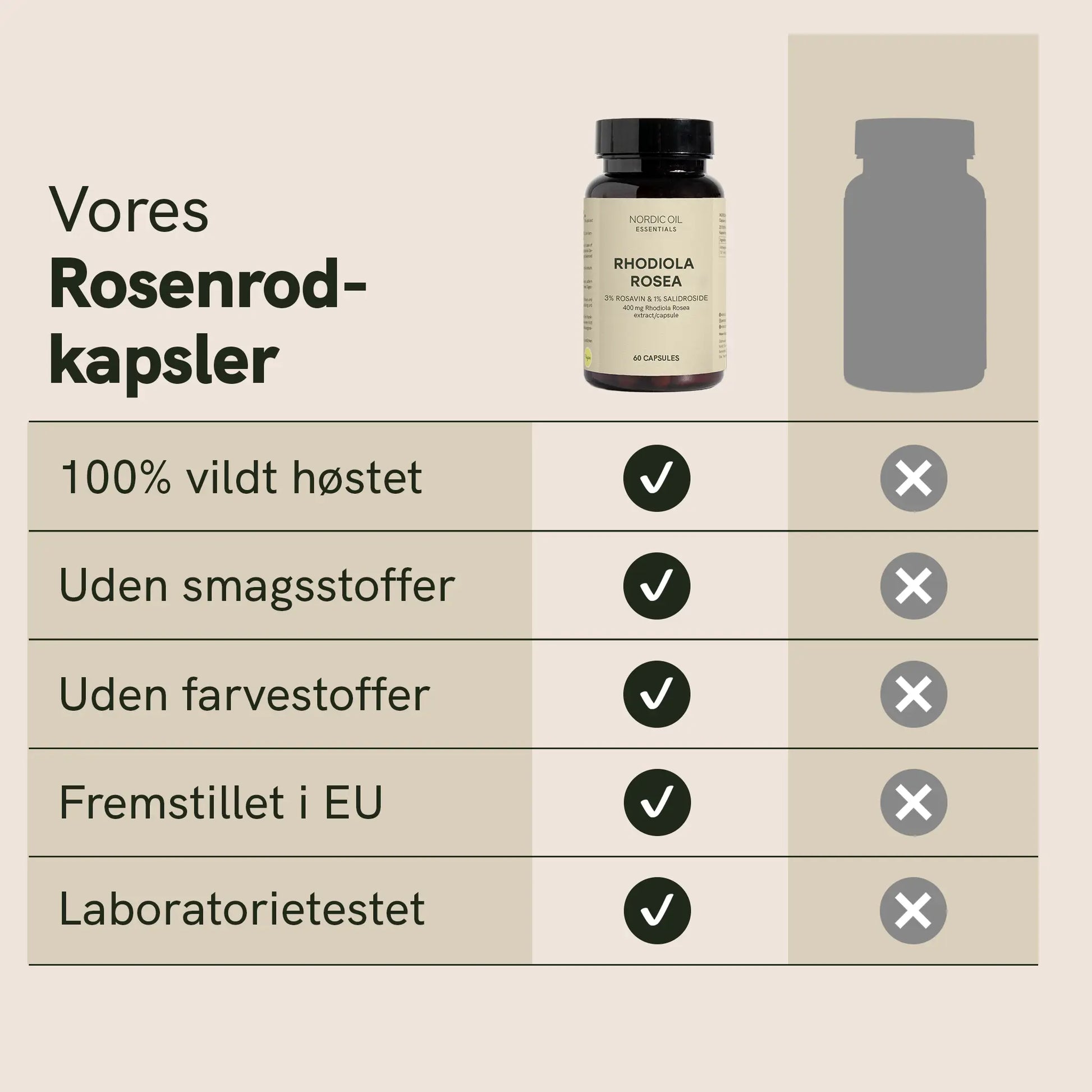 Rosenrod-kapsler fra Nordic Oil med en oversigtstabel der viser 100% vildt høstet, uden smagsstoffer, uden farvestoffer, fremstillet i EU og laboratorietestet.