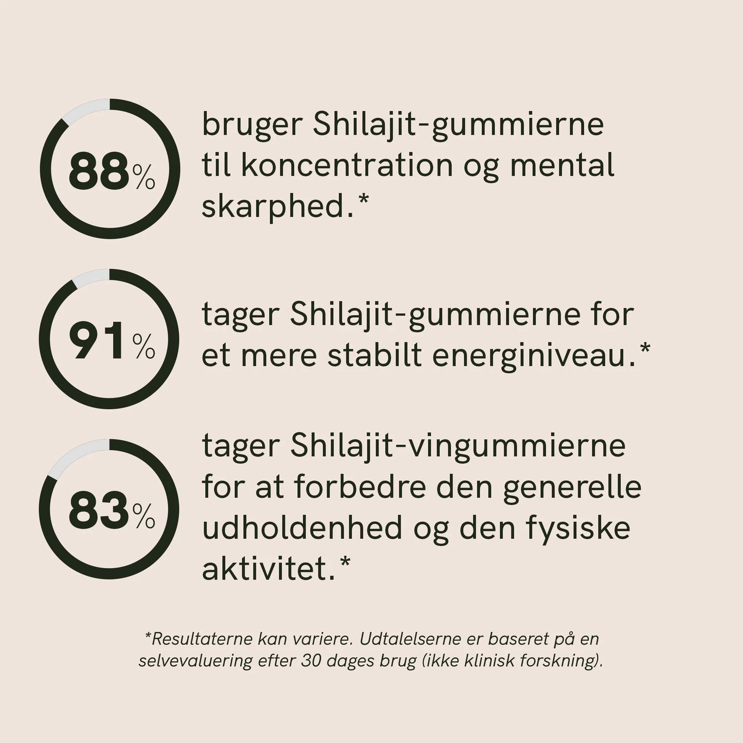 Infografik med tre cirkelgrafikker og procenterne 88%, 91% og 83% om virkningerne af Shilajit-gummier til koncentration, energi og udholdenhed.