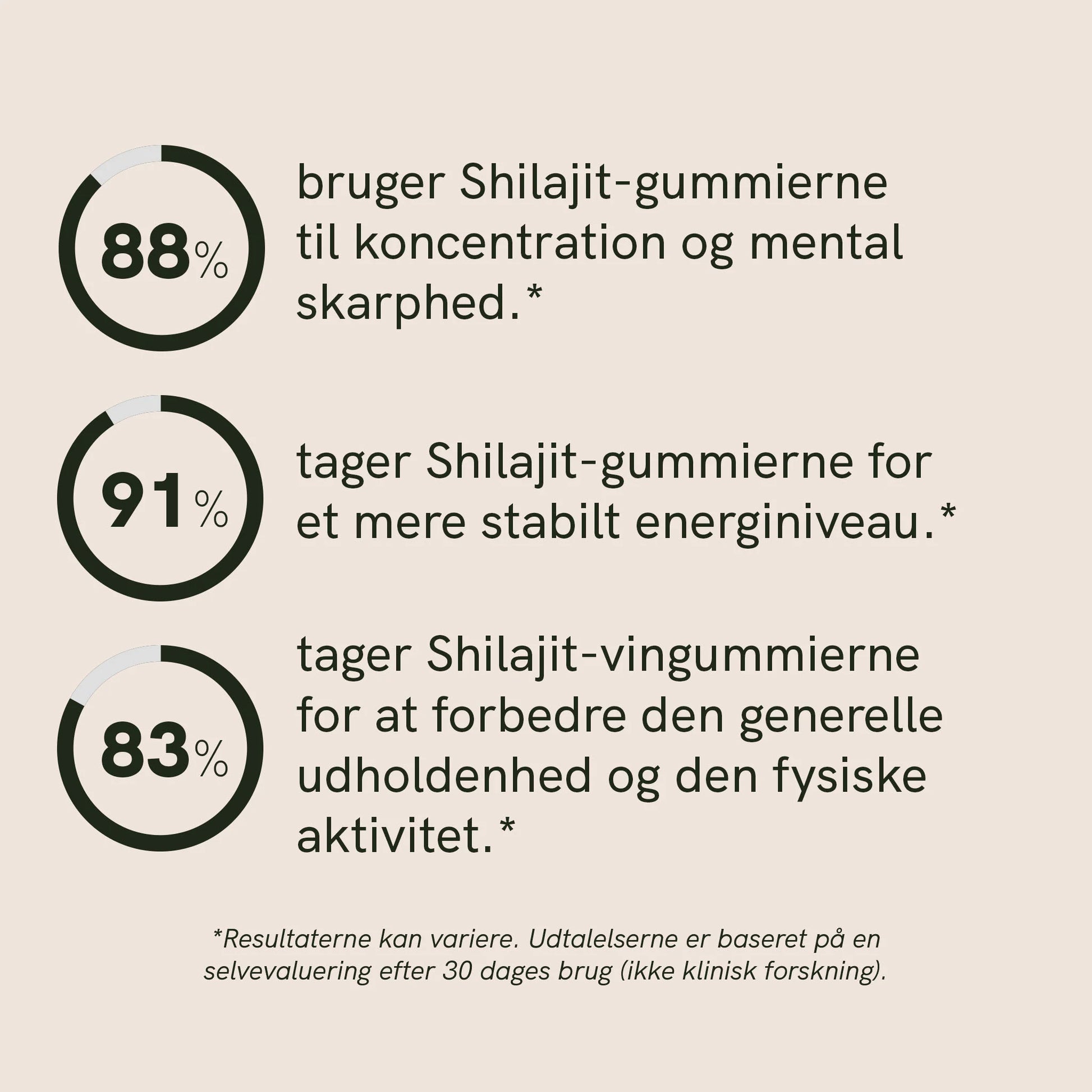 Infografik med tre cirkelgrafikker og procenterne 88%, 91% og 83% om virkningerne af Shilajit-gummier til koncentration, energi og udholdenhed.
