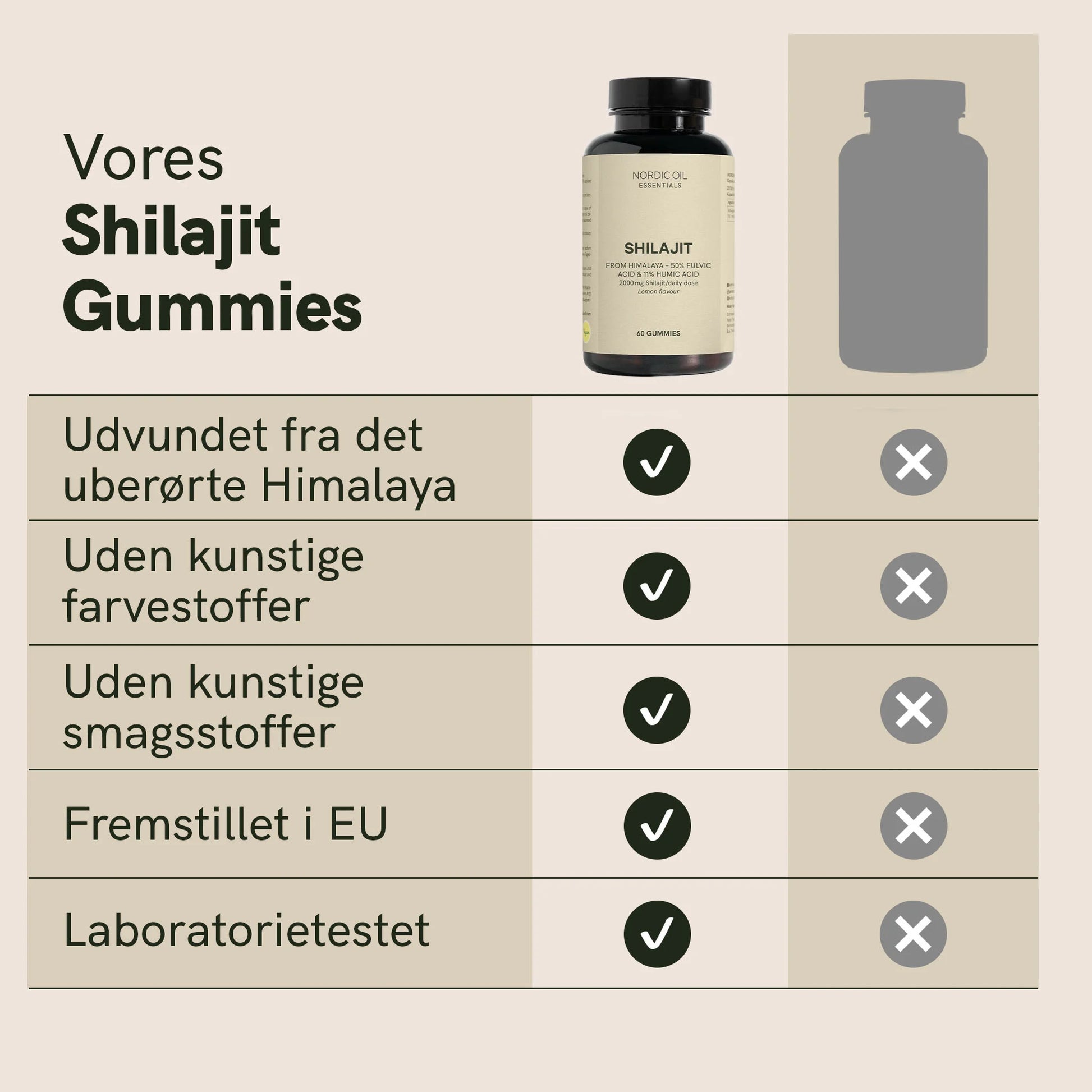 Infografik for Nordic Oil Shilajit Gummies: udvundet fra det uberørte Himalaya, uden kunstige farvestoffer, uden kunstige smagsstoffer, fremstillet i EU og laboratorietestet.