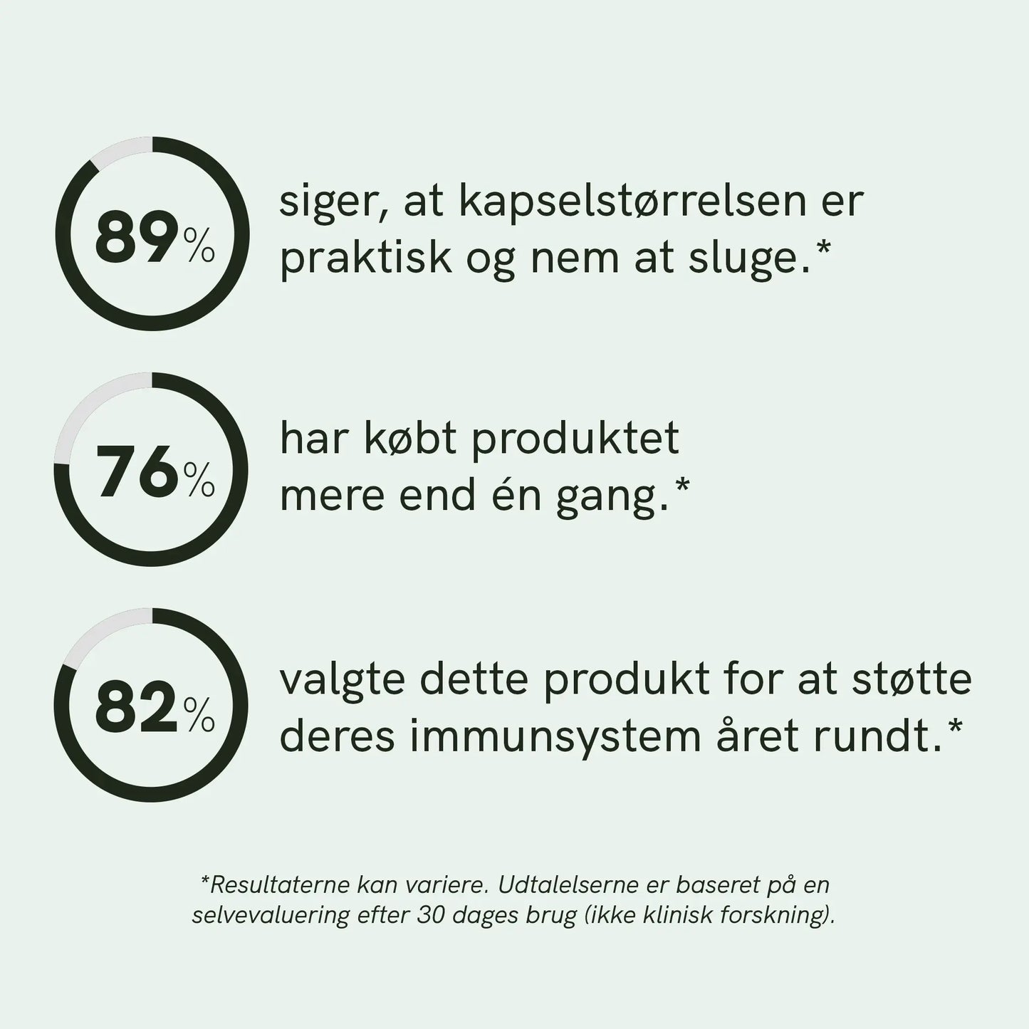 Infografik med tre cirkeldiagrammer og procenttalene 89%, 76% og 82%, hver ledsaget af dansk tekst om kapselstørrelse, købshyppighed og immunforsvar.