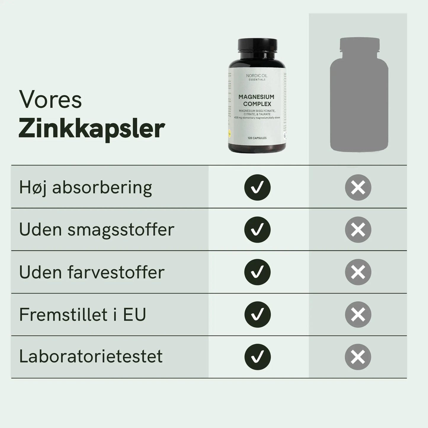 Infografik: Vores Zinkkapsler med en magnesiumkomplex-flaske og fordele som høj absorption, uden smagsstoffer, uden farvestoffer, fremstillet i EU og laboratorietestet.