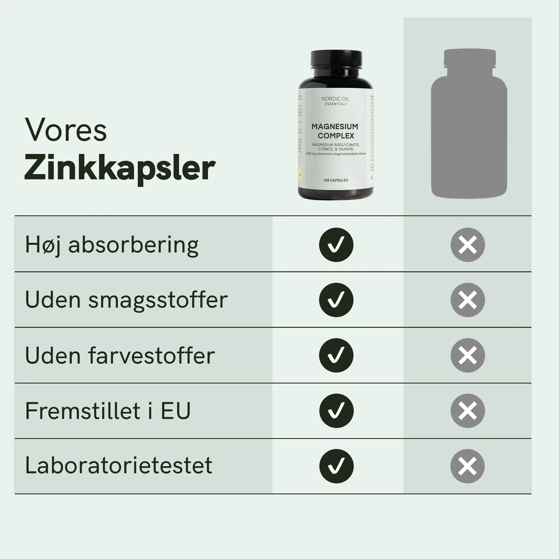 Infografik: Vores Zinkkapsler med en magnesiumkomplex-flaske og fordele som høj absorption, uden smagsstoffer, uden farvestoffer, fremstillet i EU og laboratorietestet.